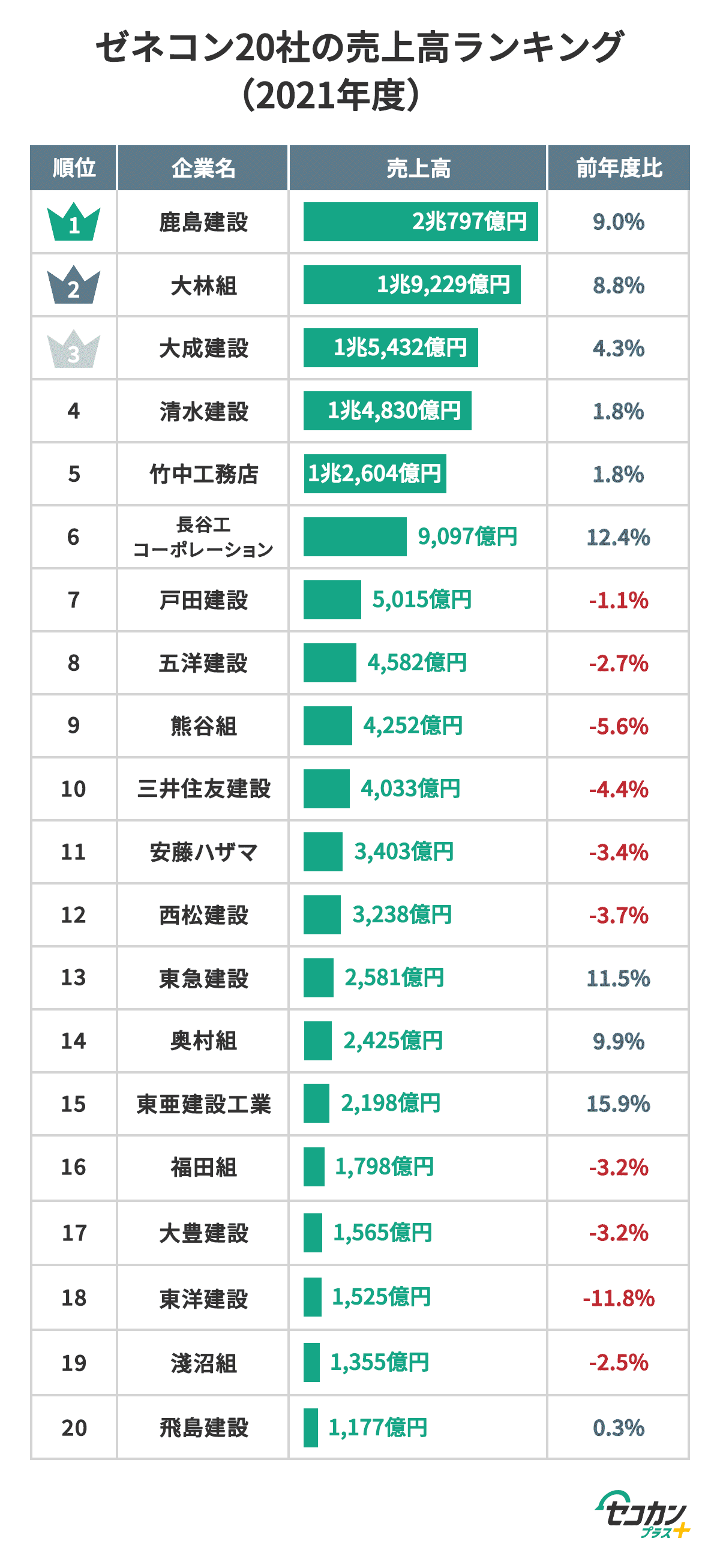 【2026年最新】準大手ゼネコンランキング！売上・年収と序列の真相