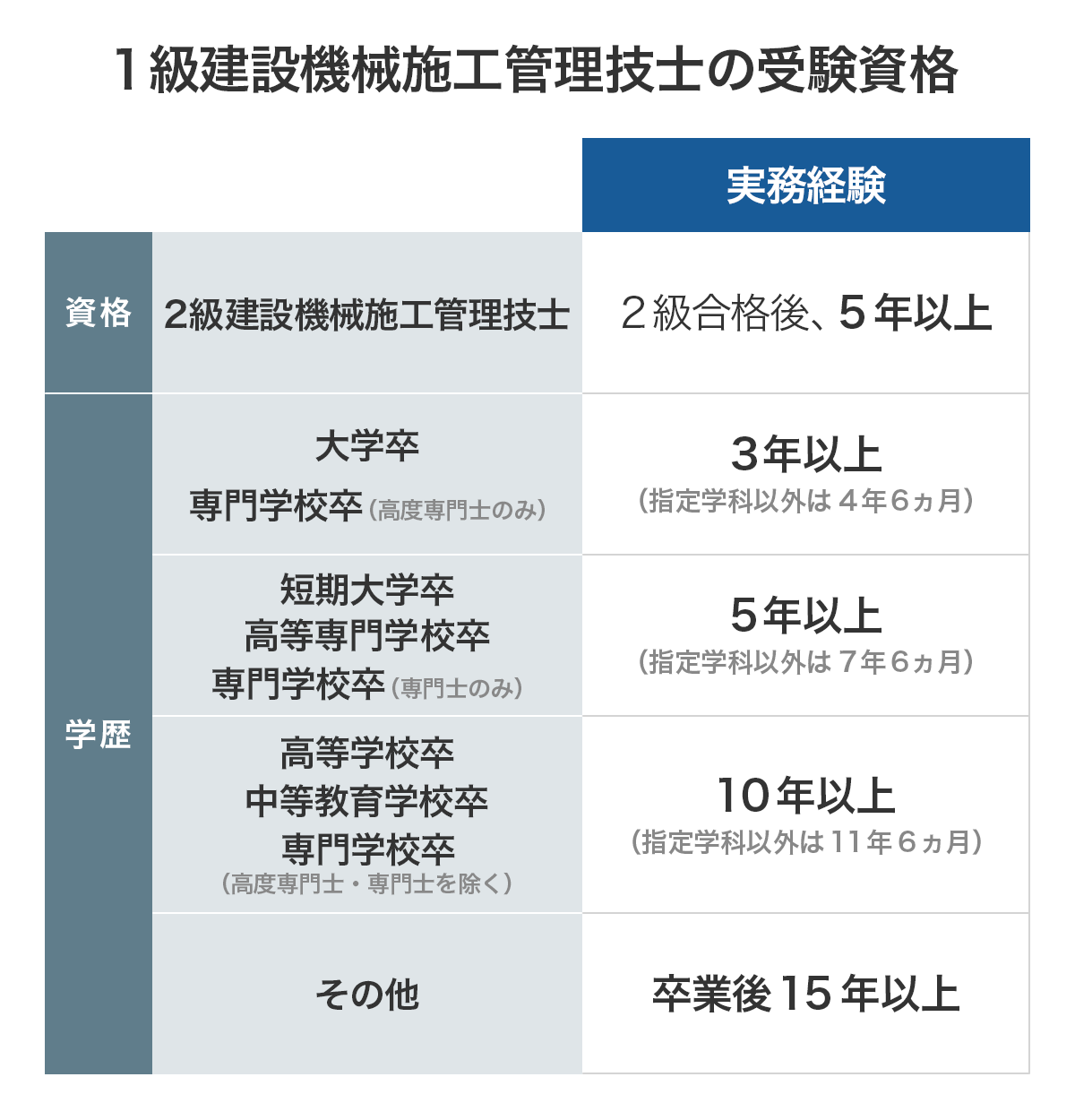 建設機械施工技士の難易度と合格率の罠！2026年最新制度と年収を検証