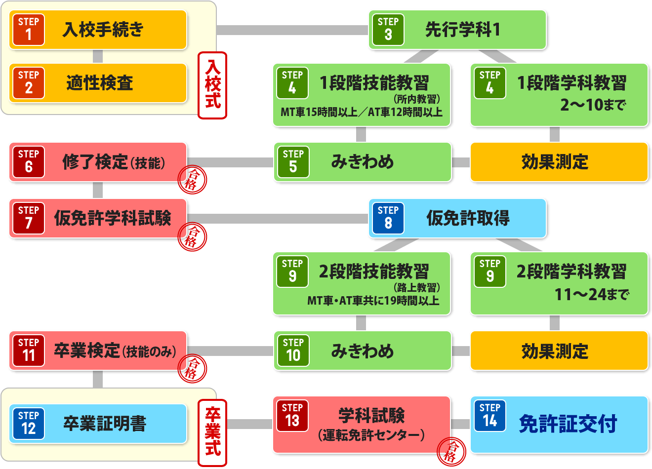 免許を取るまでの流れ2026最新！通学合宿の費用と最短取得の全手順