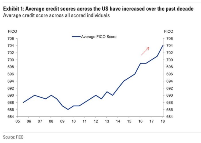 Credit Score History Graph