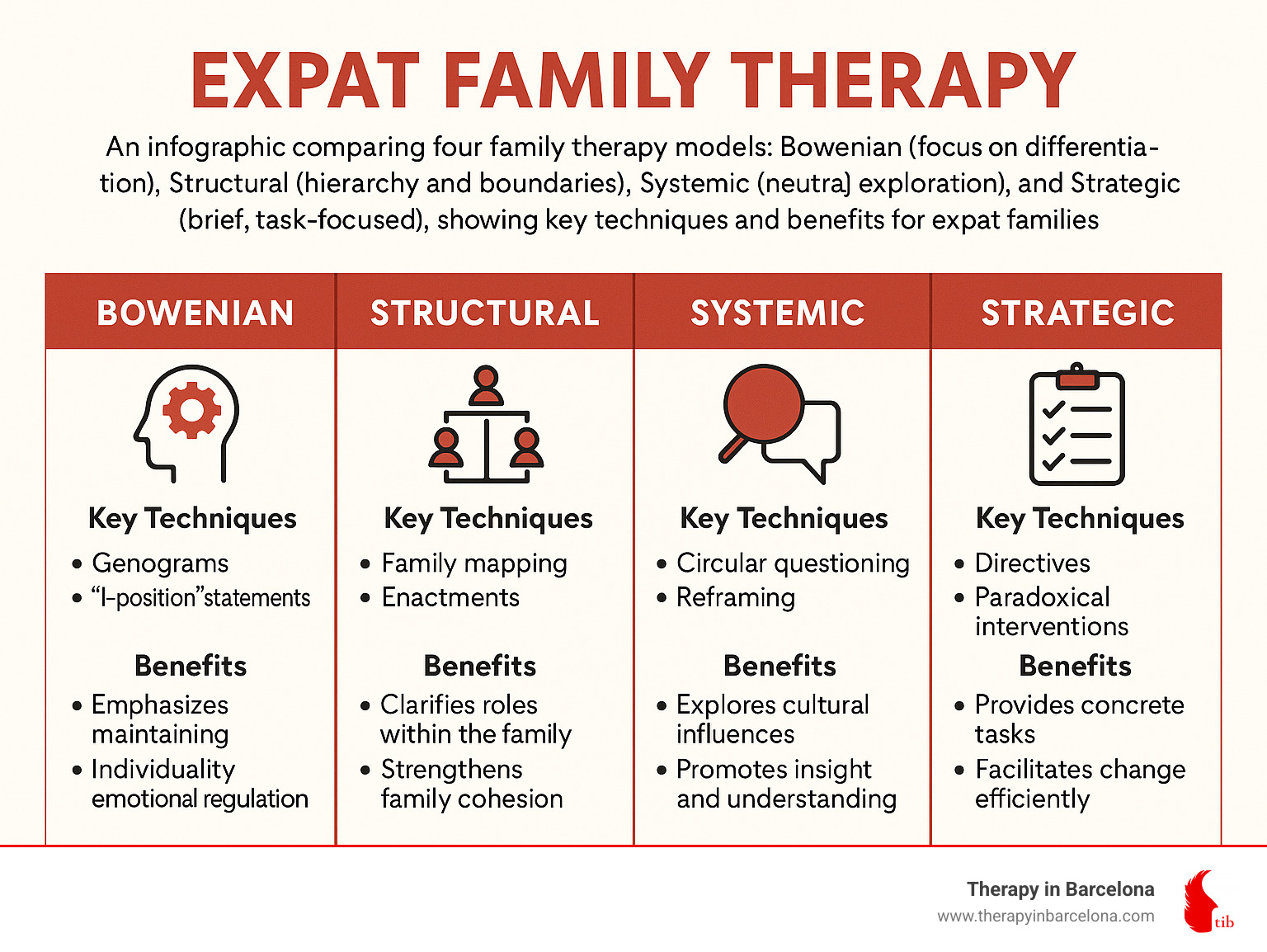Structural Family Therapy vs Strategic Family Therapy