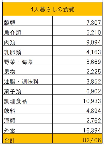 【最新】 食費 平均 4 人 家族 最新熱愛噂まとめ #665