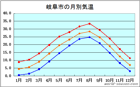 【2026年最新】岐阜の天気が激変？美濃の酷暑から飛騨のドカ雪まで、最新気象データと地域別防犯・観光ガイド