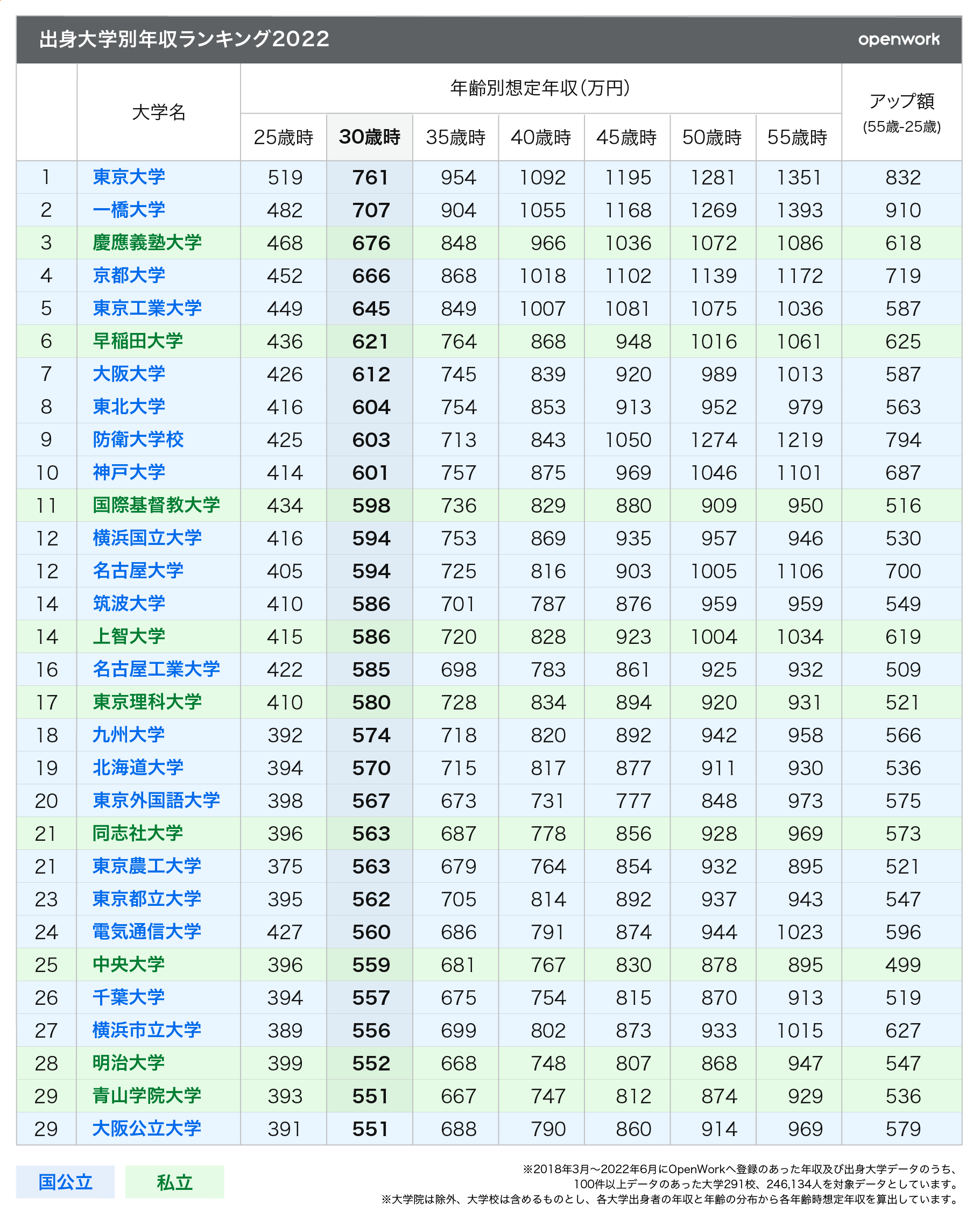 大学別平均年収の衝撃格差！東大・慶應の実態と30代で差がつく真相【2026最新】
