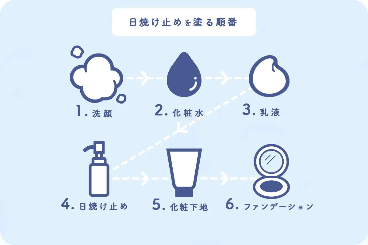 メイクと日焼け止めの正しい順番は？下地との前後と崩れない最新Uvケア