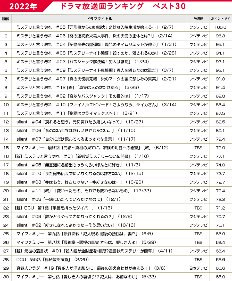 月９伝説から最新話題作まで！フジテレビドラマ徹底解剖ガイド