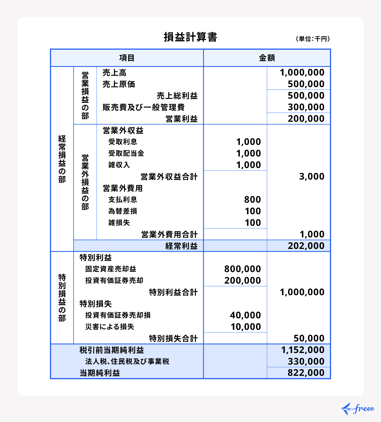 貸借対照表と損益計算書の違いと連動｜初心者が知るべき決算書の読み方