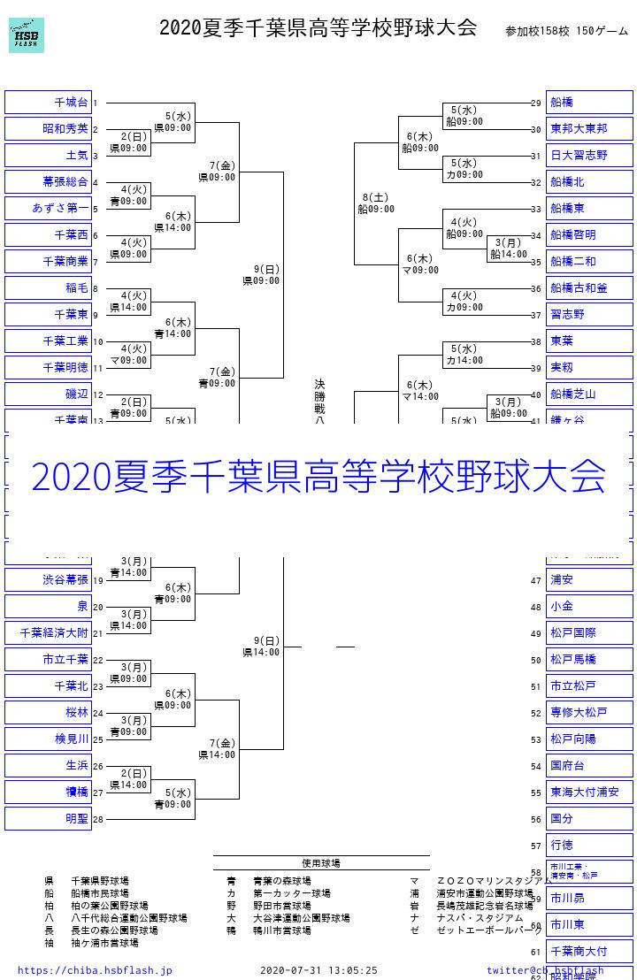 【2026最新】千葉県高校野球速報！劇的逆転と注目校の勝敗全結果