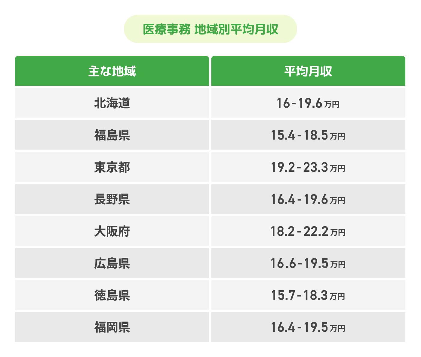 医療事務の年収は低すぎる？給料が上がらない真相と格差のリアル
