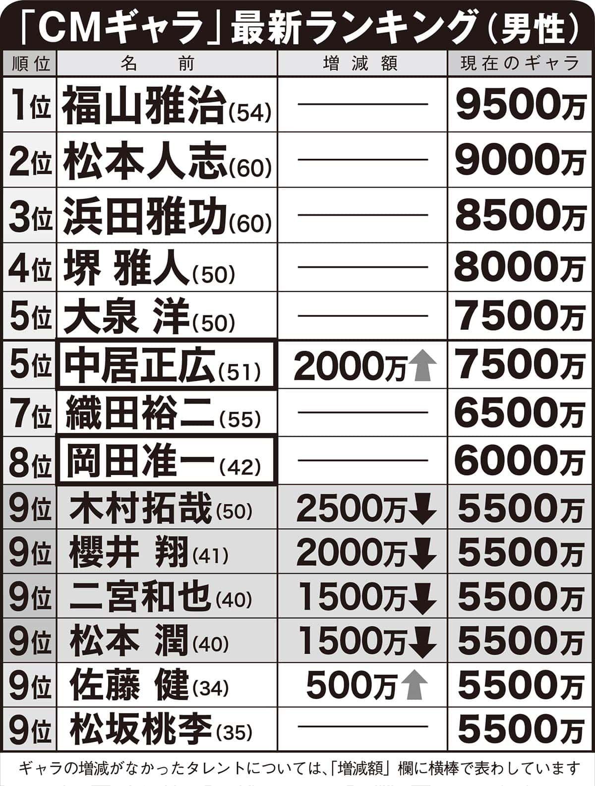 キムタクのCmギャラは1本いくら？現在の契約金相場と年収の真相