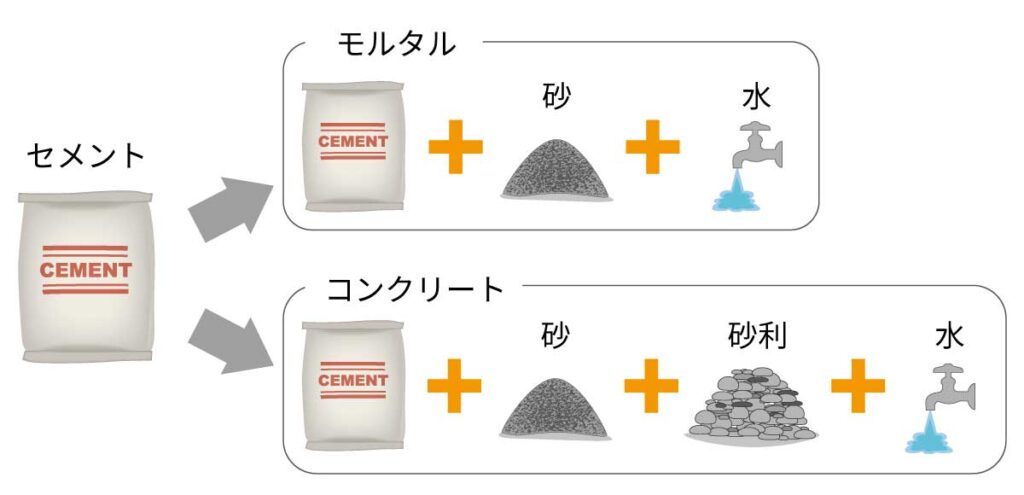 モルタルとコンクリートの違いを徹底解説！強度・配合とDiyの選び方