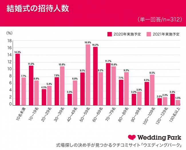 【2026年最新】結婚式を挙げる割合が過去最低水準に？「ナシ婚」主流化の裏にある若者のリアルな金銭感覚と本音