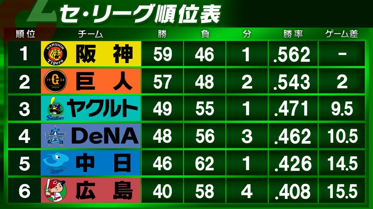 【2026最新】セ・リーグ順位表徹底解剖！首位争いとCs激闘の真相