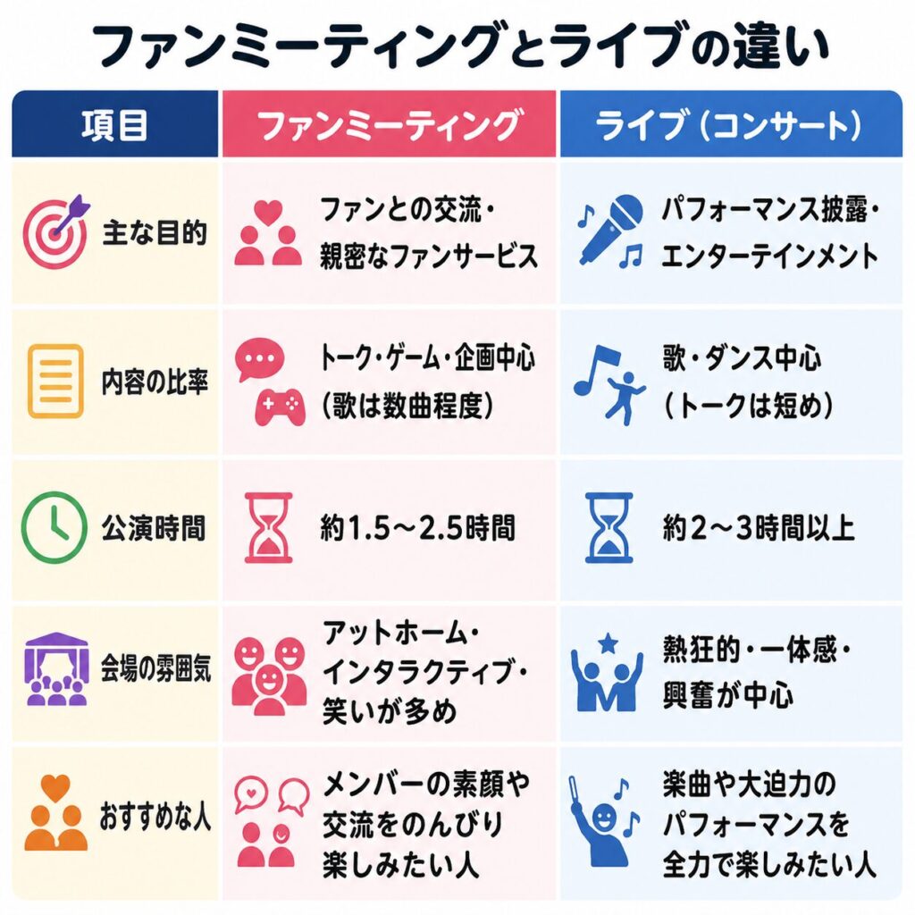 ファンミとライブの違いを完全解説！曲数・特典・相場と初心者参戦ガイド