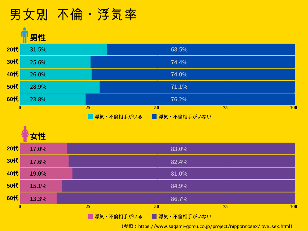 男性の浮気率は何％？年代別データと浮気する心理・兆候を徹底解剖