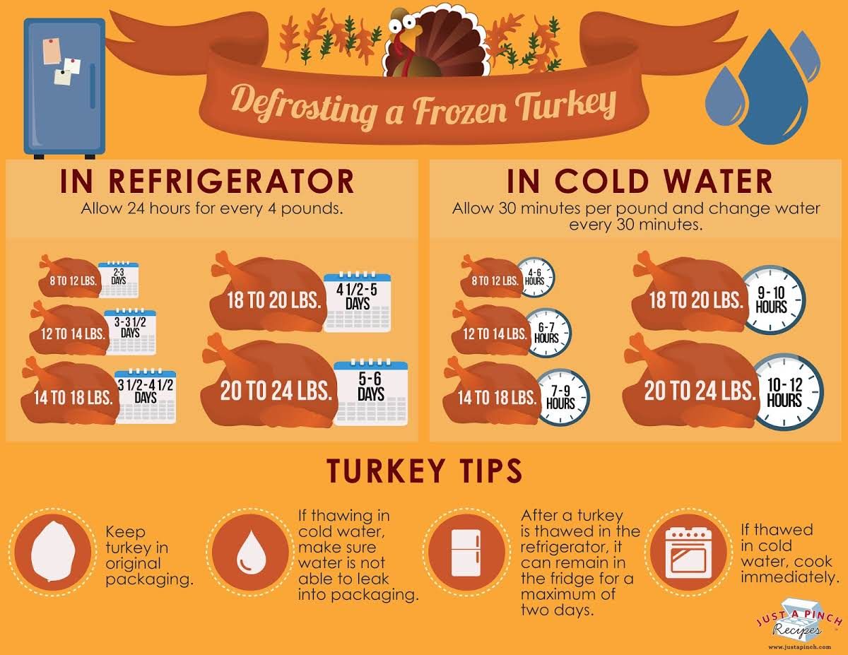 Defrost a Turkey in the Refrigerator