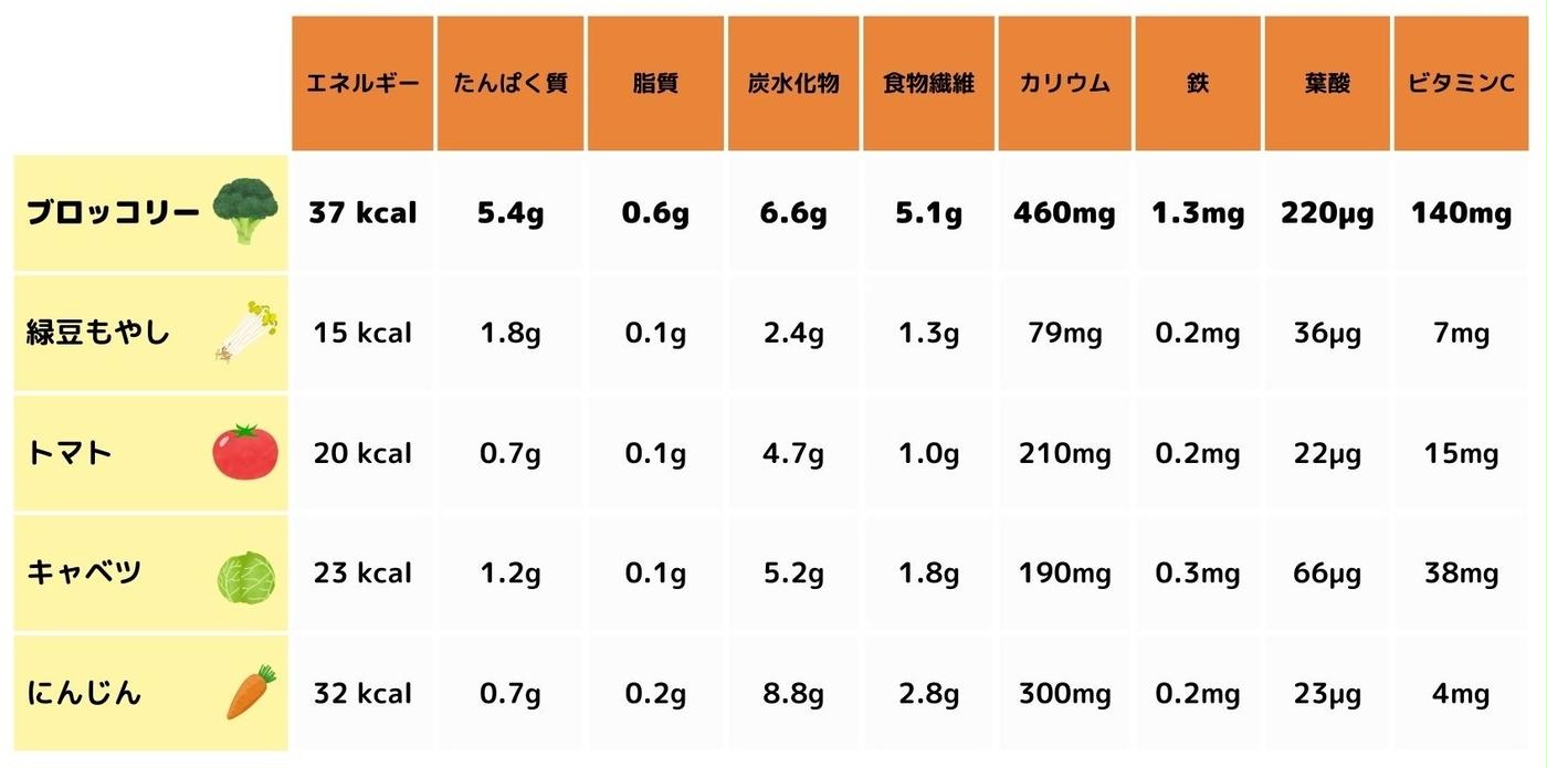 ブロッコリーの栄養が最強な理由！2026年指定野菜追加の真相と効果