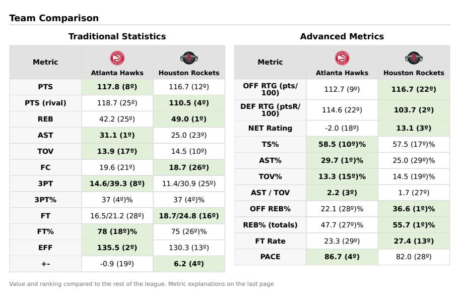 Houston Rockets vs Atlanta Hawks Stats