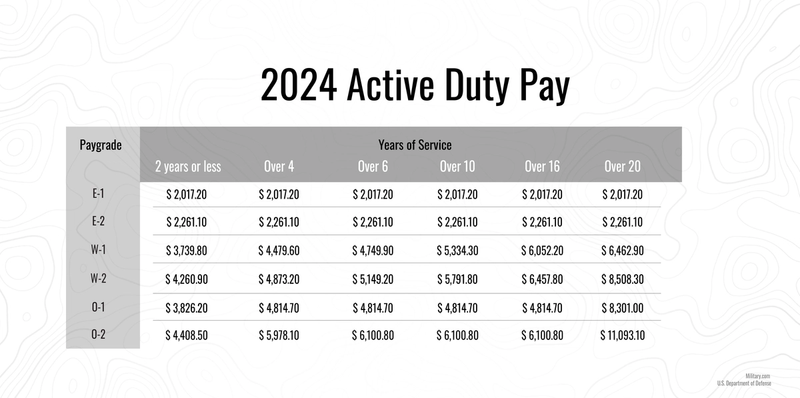 How Much Does the Army Pay