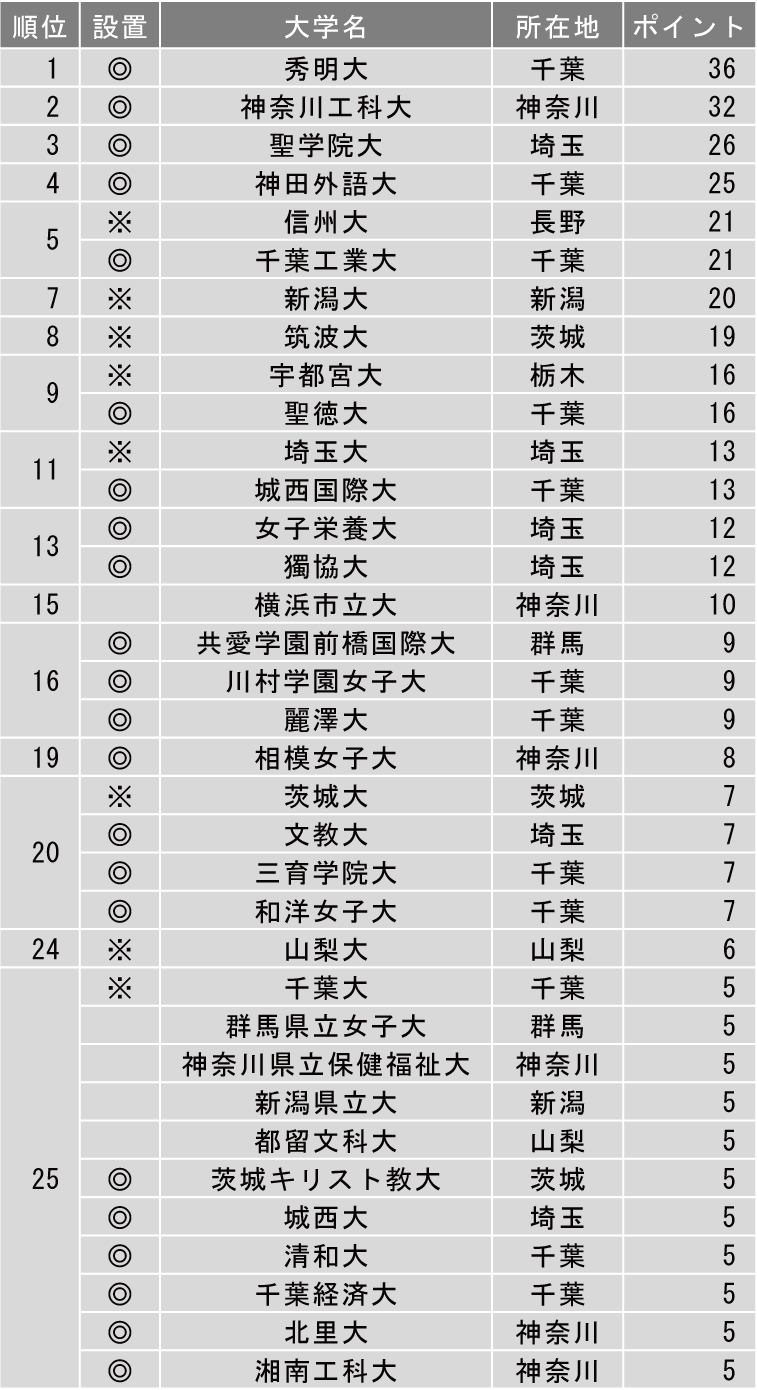 関東の大学ランキング2026最新版！偏差値と就職力のリアル序列