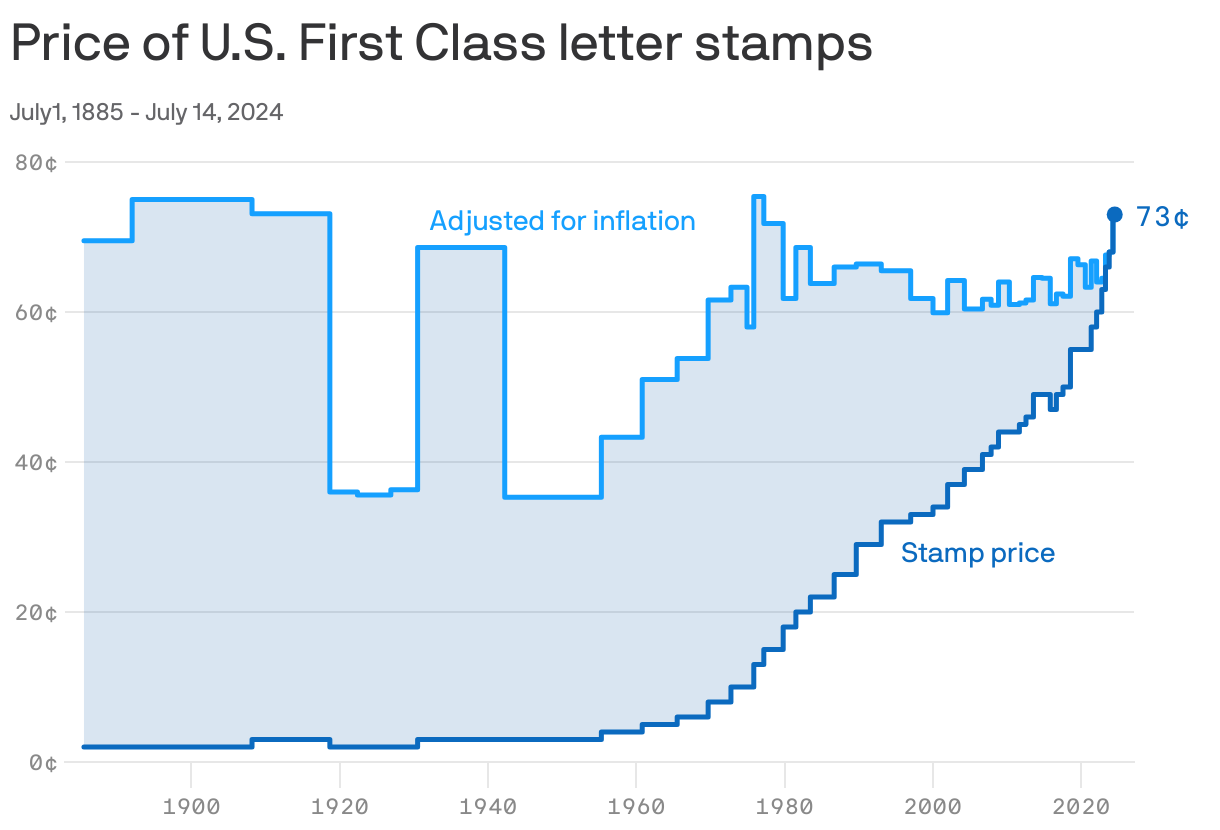 When Is Stamps Going up in Price