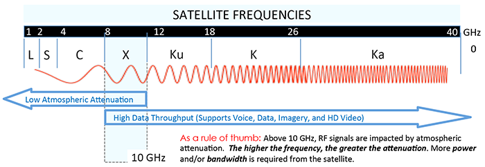 Radar X Band Frequency