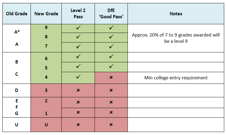 What Grade Is a 7 in Gcse