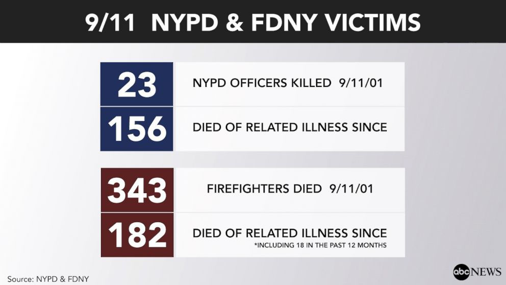 How Many People Died in 9/11? the Toll That Still Haunts America