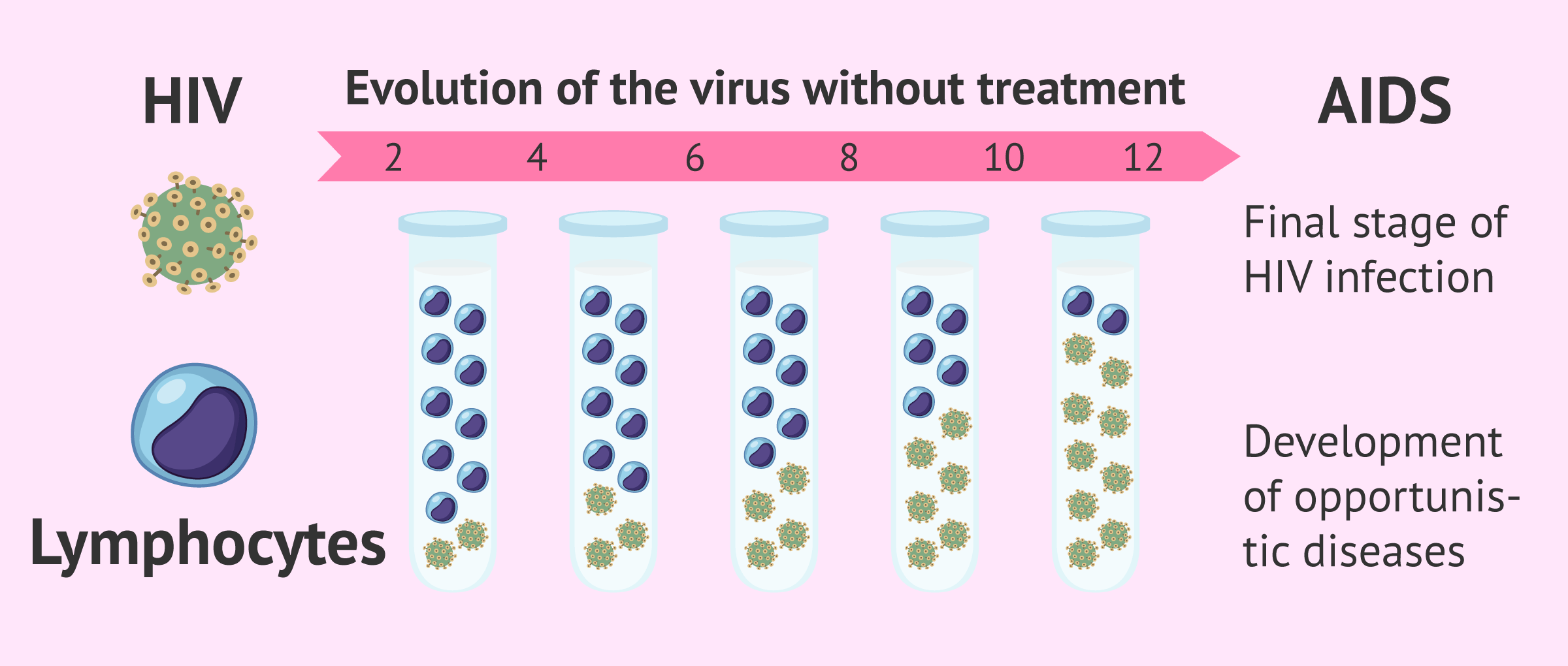 Prognosis of Hiv/Aids