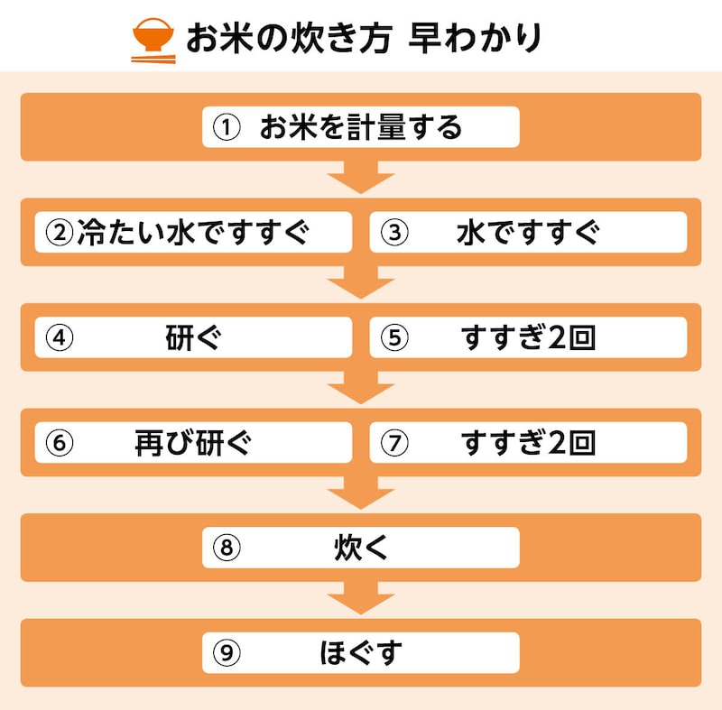 【画像あり】 美味しい ご飯 の 炊き 方 歴代彼氏・彼女まとめ #679