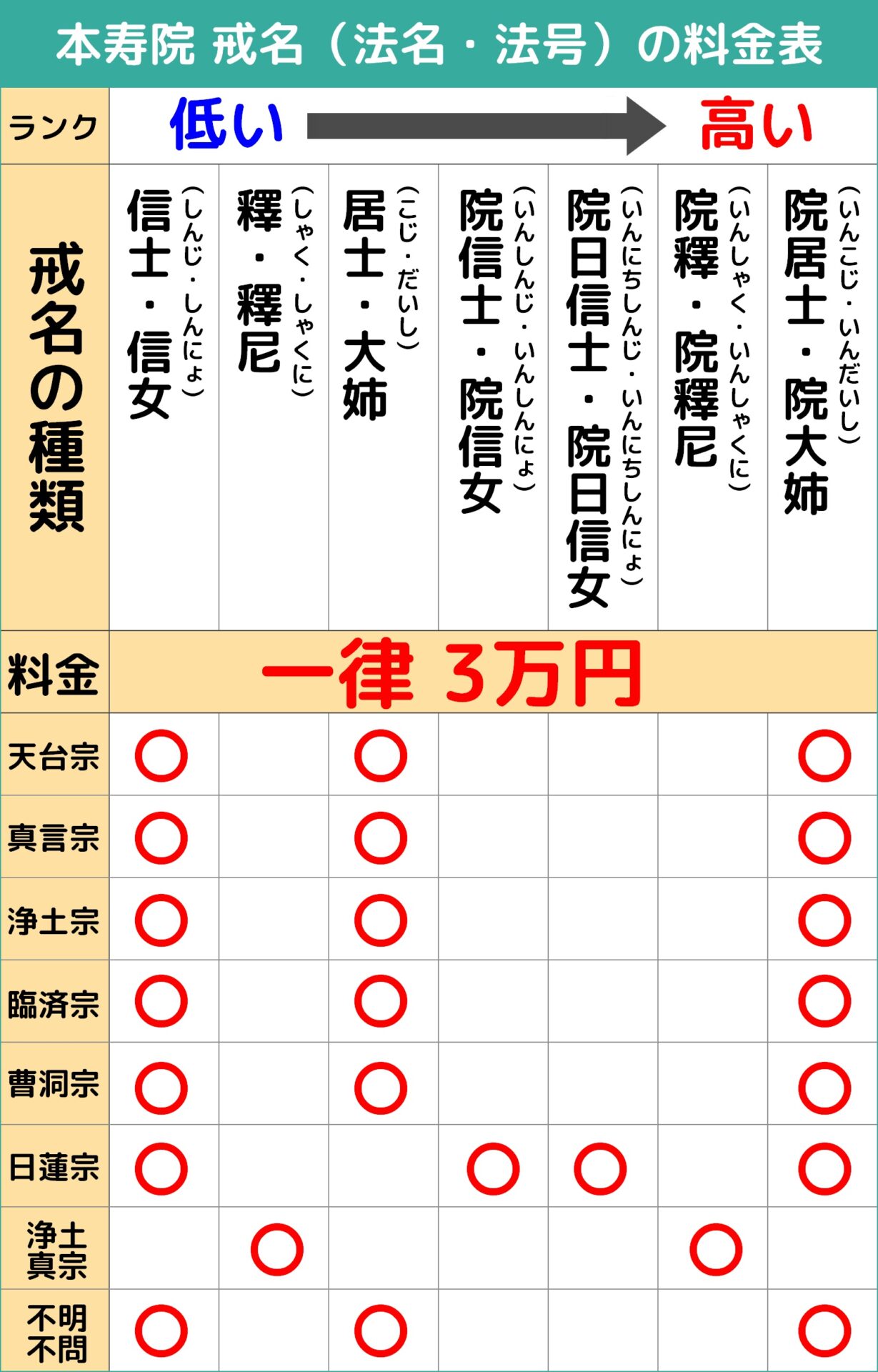 戒名の値段相場はなぜ高い？位号や宗派別の適正価格とお布施の裏側