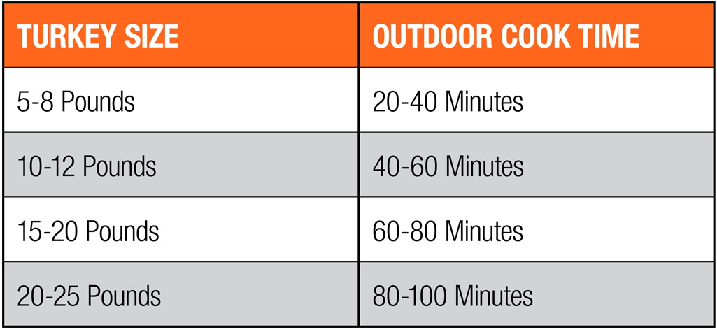 How Long to Fry a 15 Lb Turkey