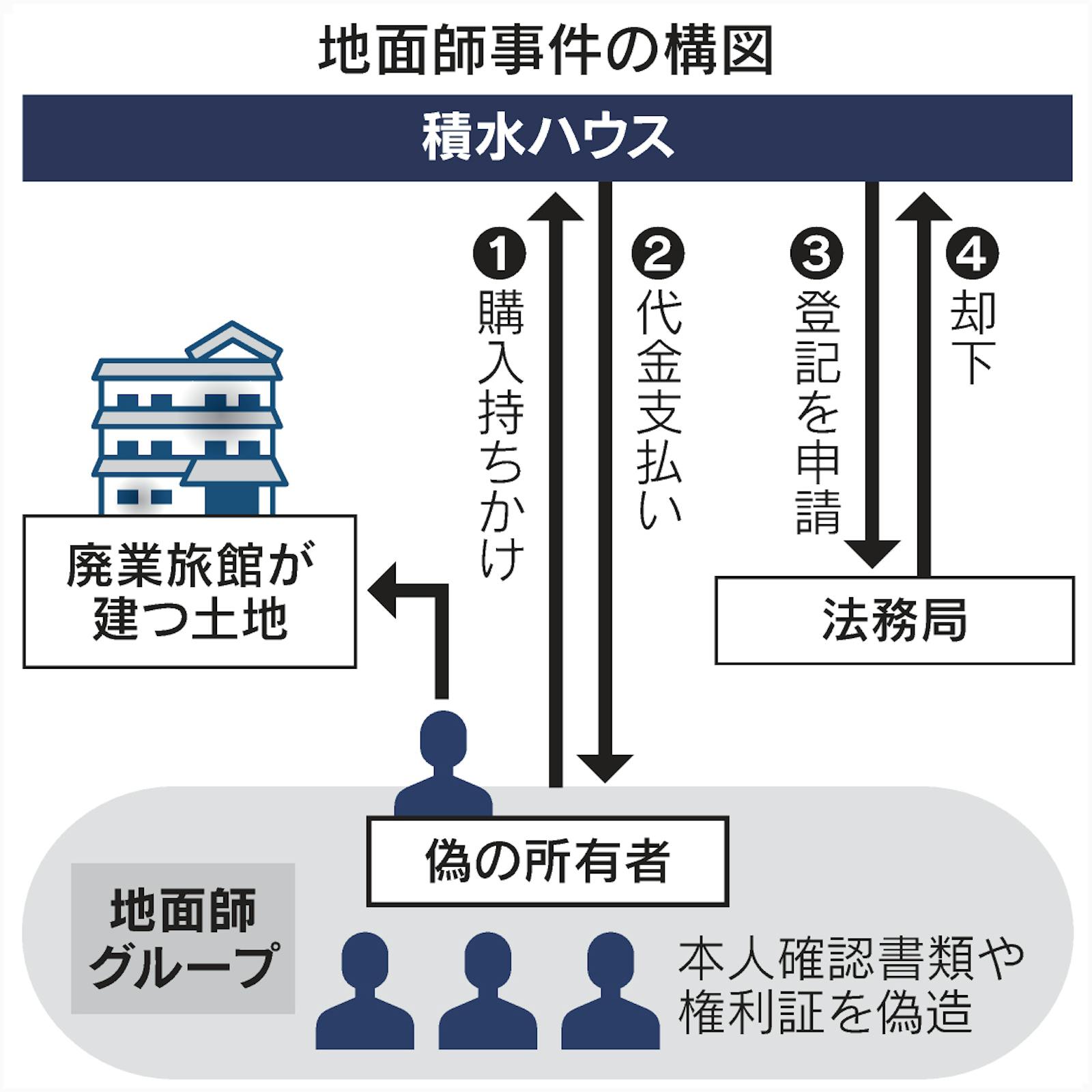 積水ハウス地面師事件の真相｜55億円巨額詐欺の手口と2026年現在