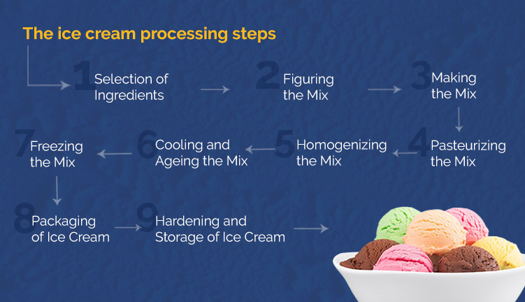 What Ice Cream Made Of