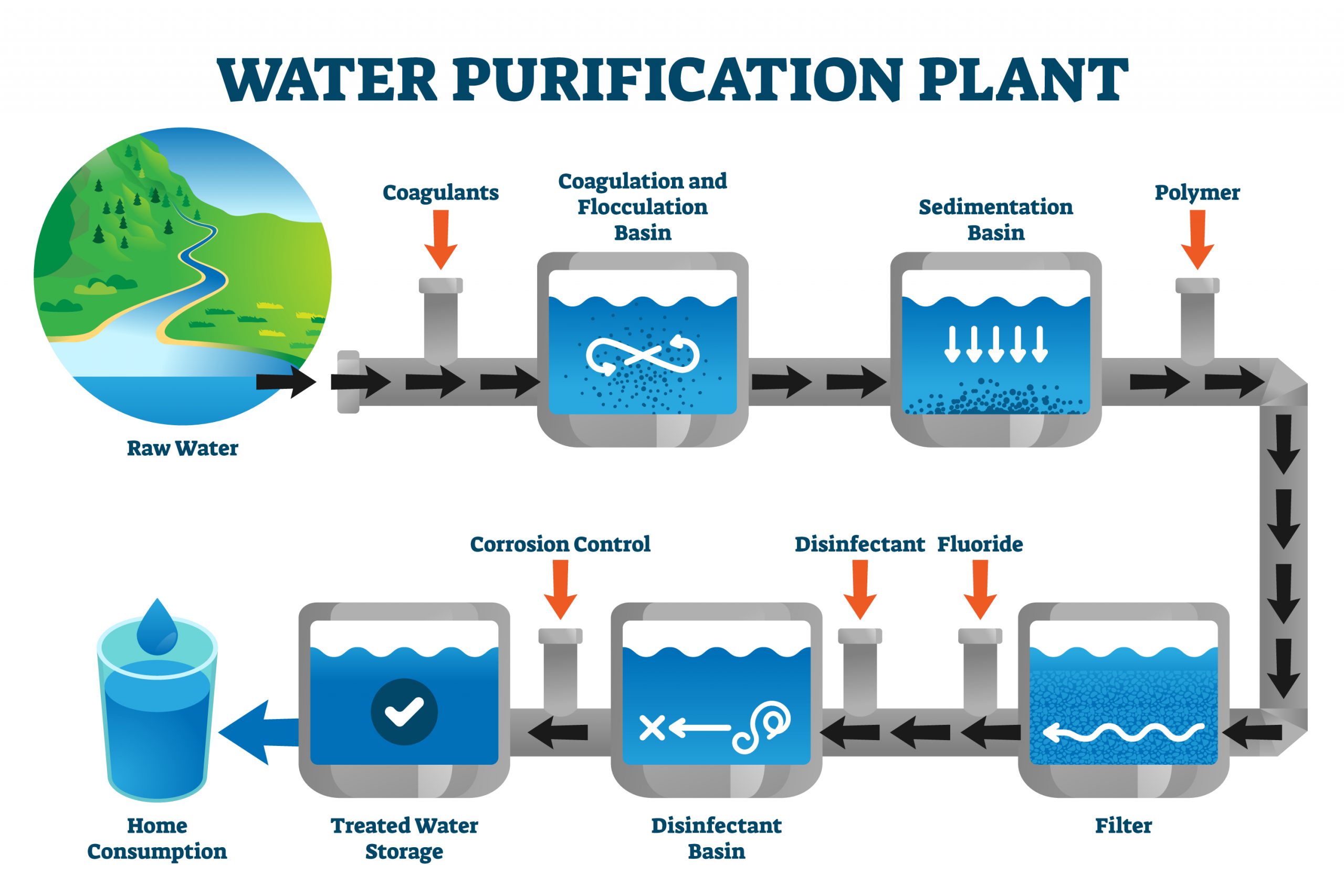 How Does Water Purification Work