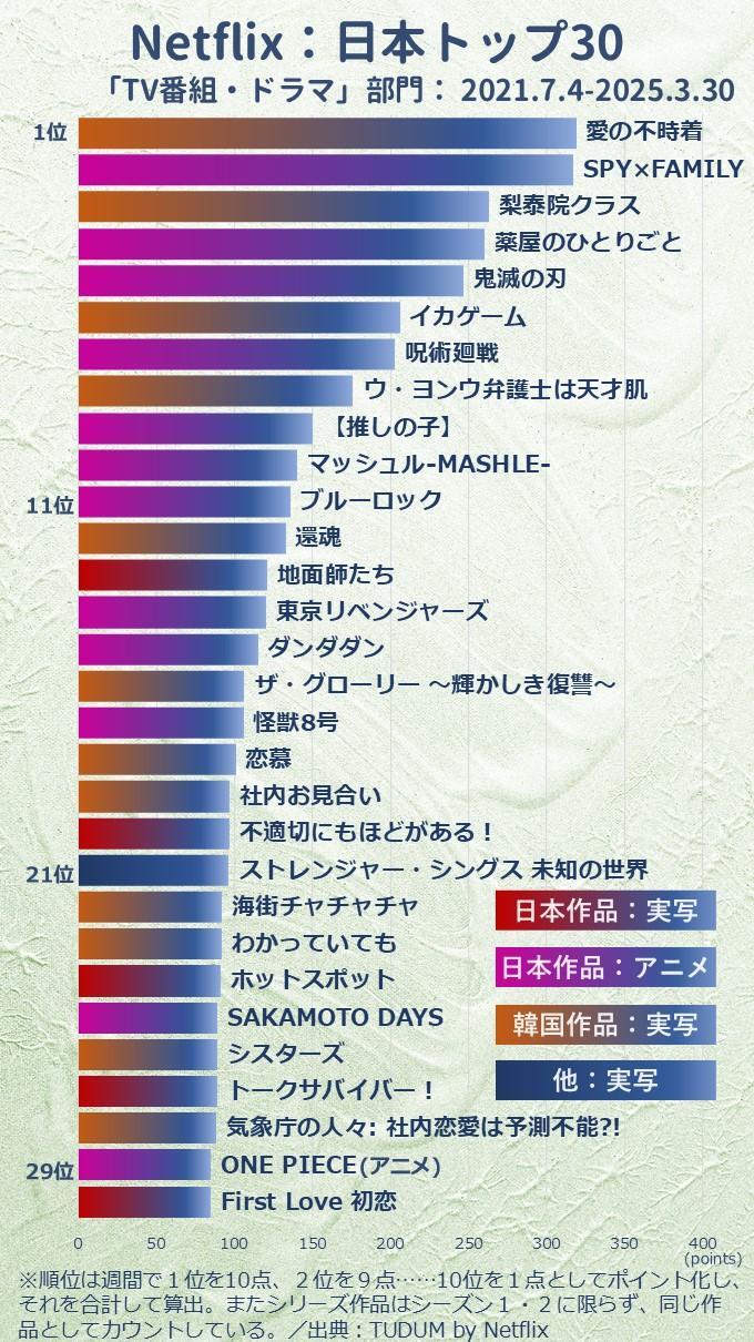 Netflix最新ランキング徹底解剖！首位独走の真相と見るべき名作