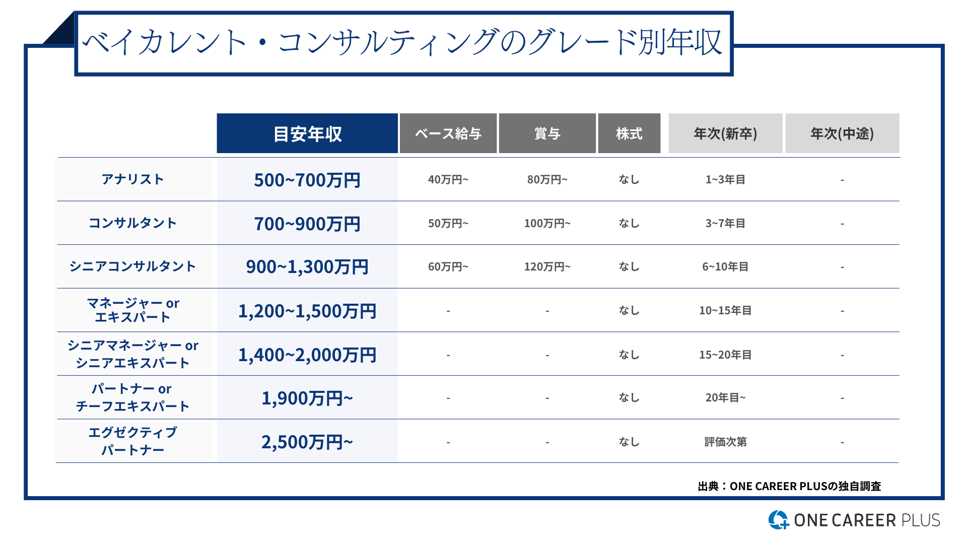 ベイカレントの年収はなぜ高い？役職別・30代の昇給と激務の真実