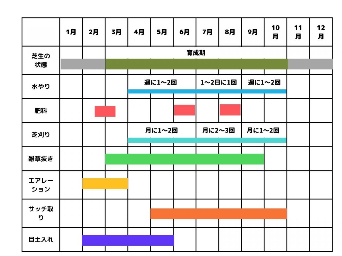 芝生の肥料時期を誤ると枯れる？高麗芝・西洋芝の正解と肥料焼け対策