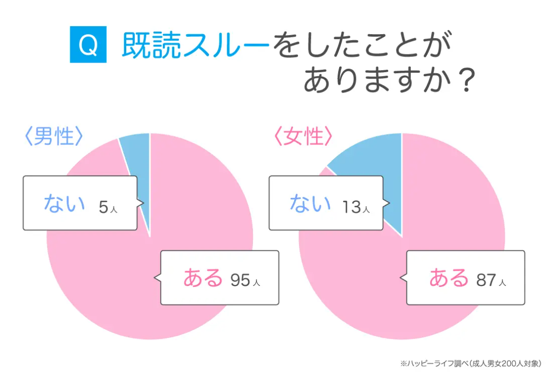 女性の既読スルーはなぜ起きる？脈なし判定の基準と返信率を上げる逆転術