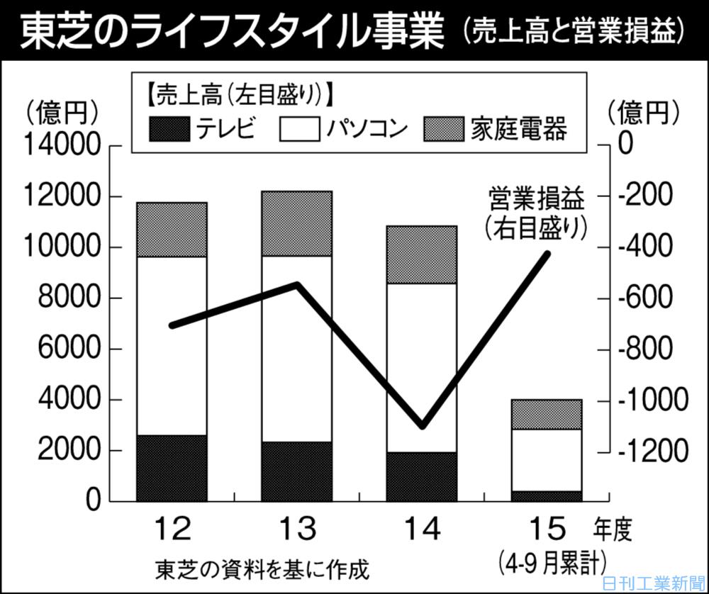 東芝はなぜ家電を売却したのか？中国企業買収後の品質と現在の実態