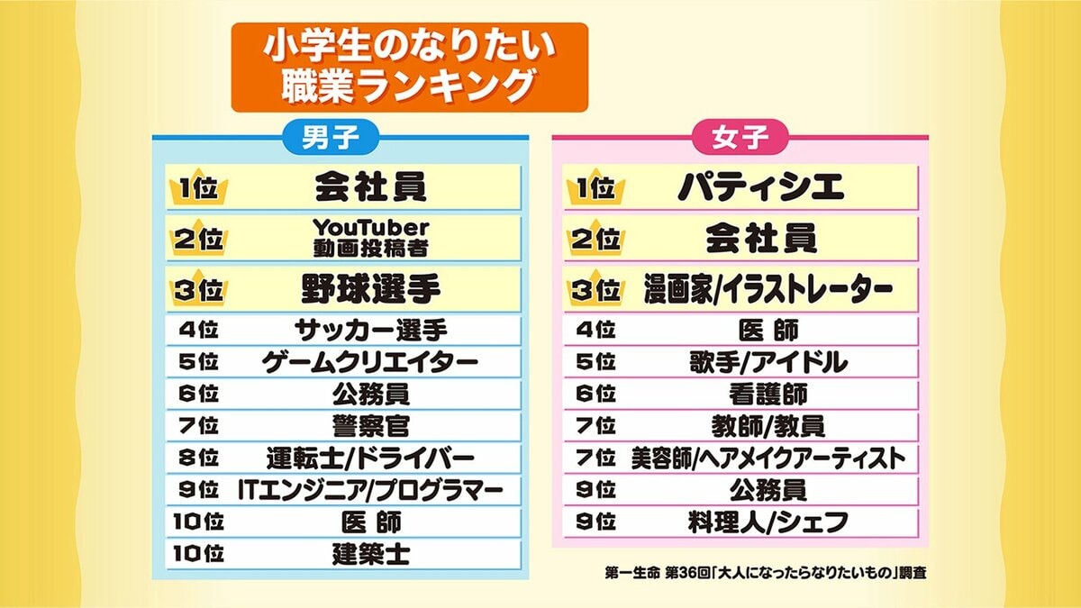 小学生のなりたい職業2026最新ランキング！定番の異変と親の本音