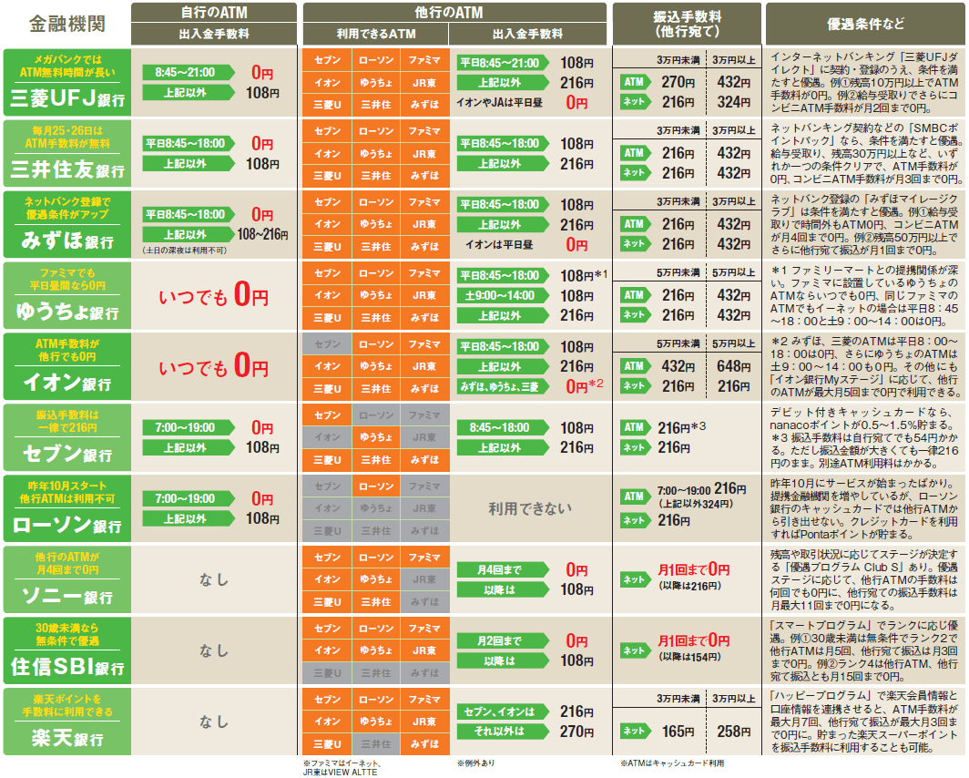 ファミマAtmのみずほ手数料は？2026年最新ルールと無料化裏ワザ
