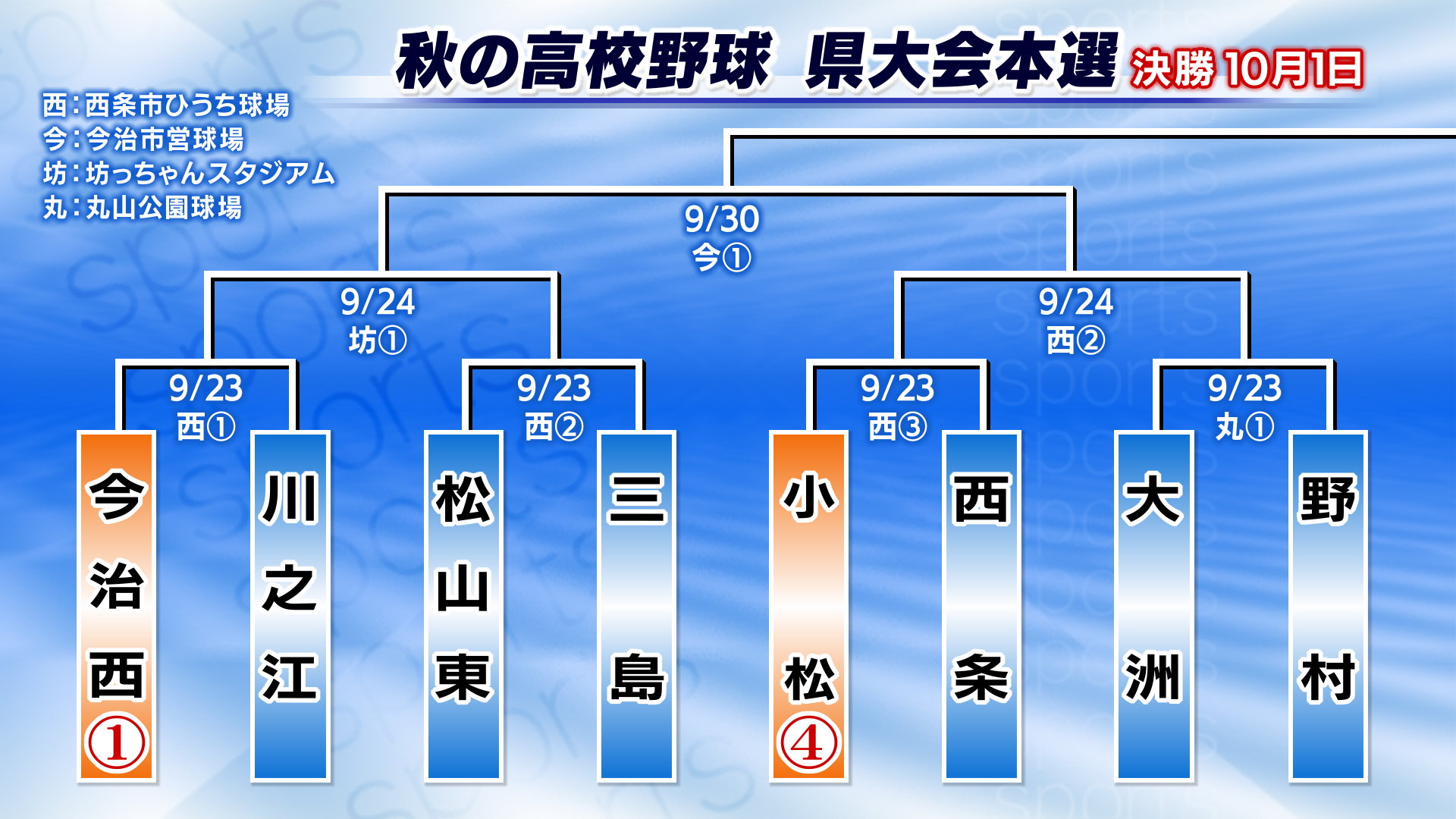 愛媛県高校野球2026最新勢力図！松山商・済美の逆襲と注目選手を解説