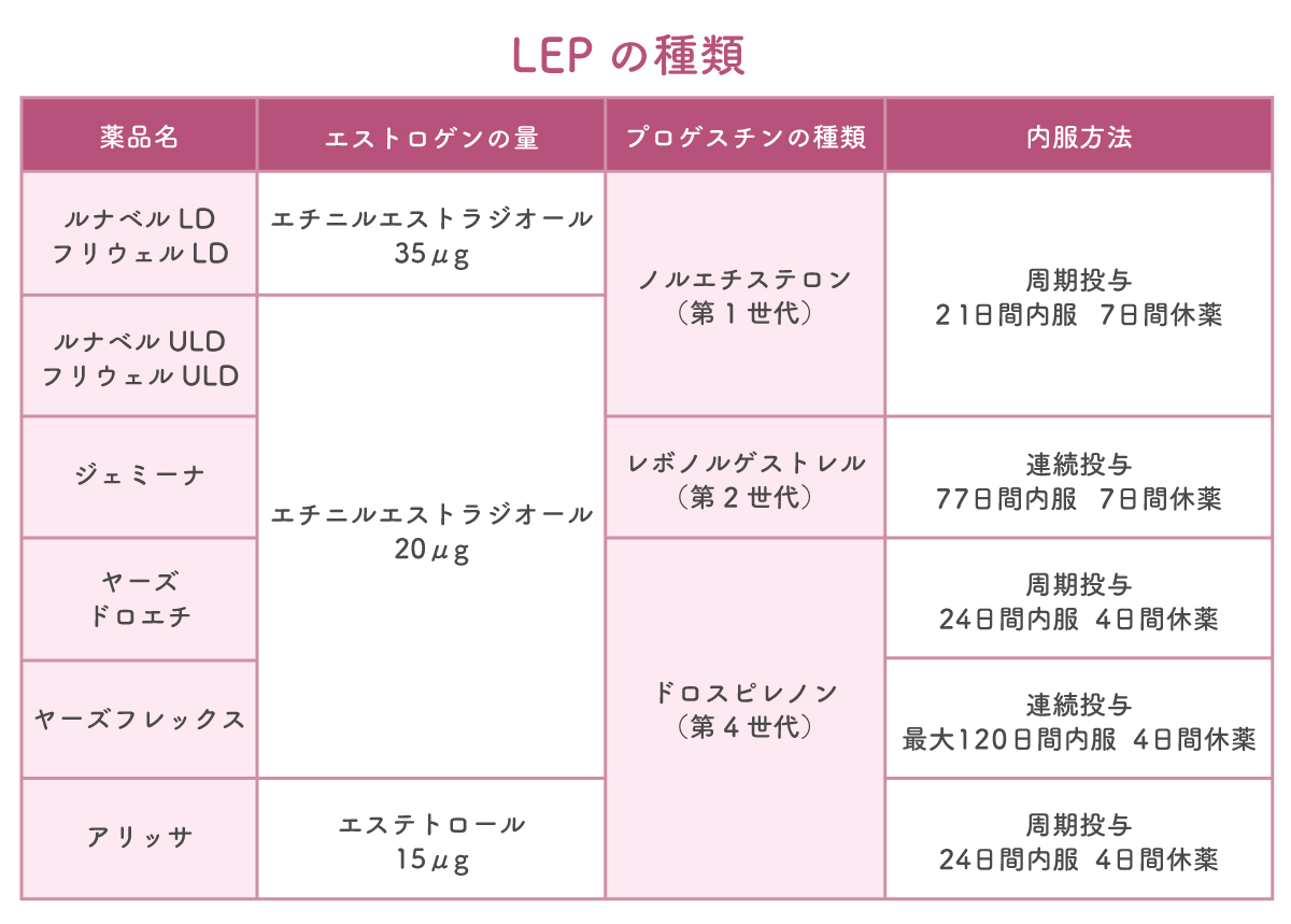 ピル保険適用の条件と値段相場【2026年最新】治療と自費の差を解説