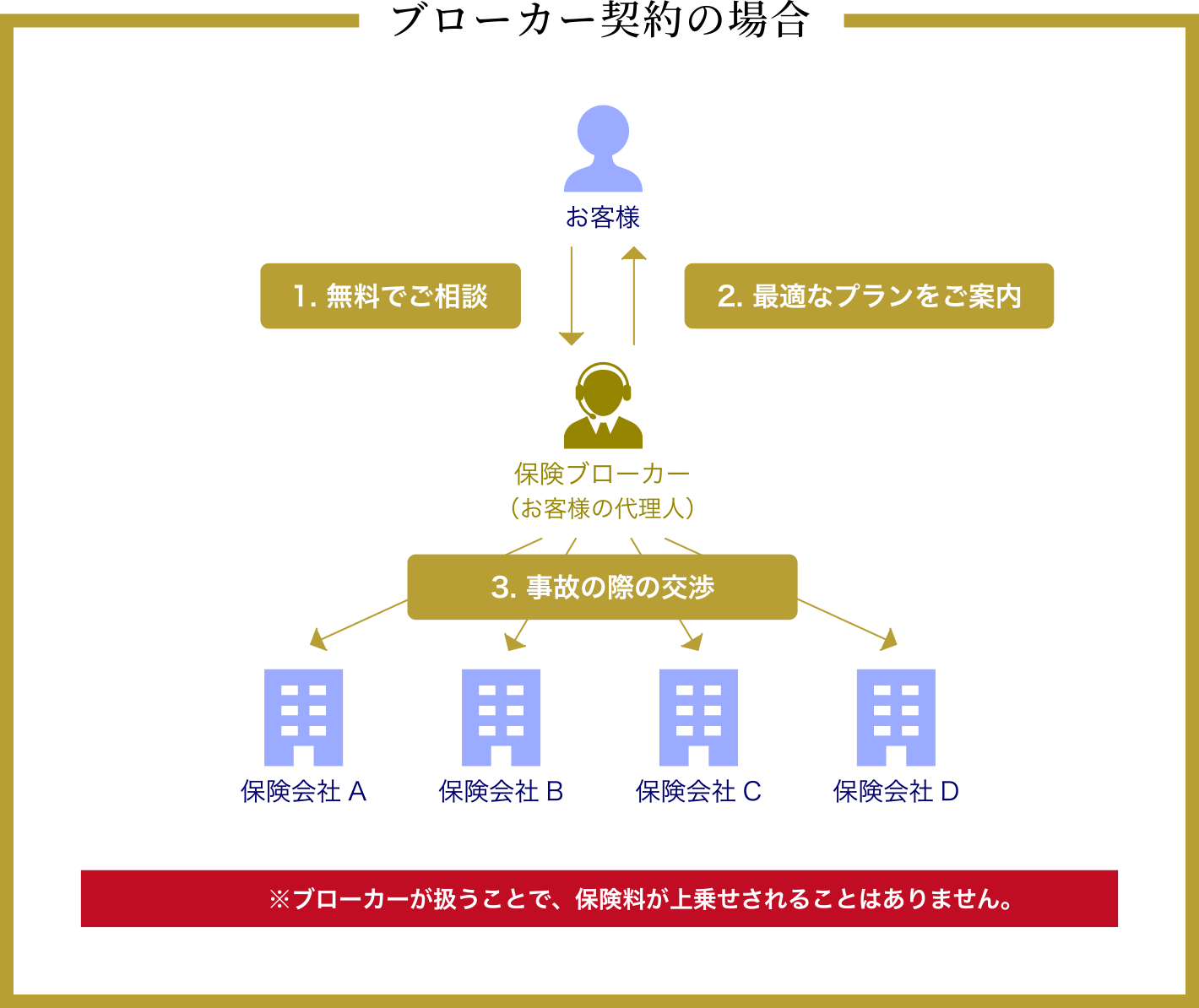 ブローカーとエージェントの違いとは？代理権と責任の所在を徹底解説