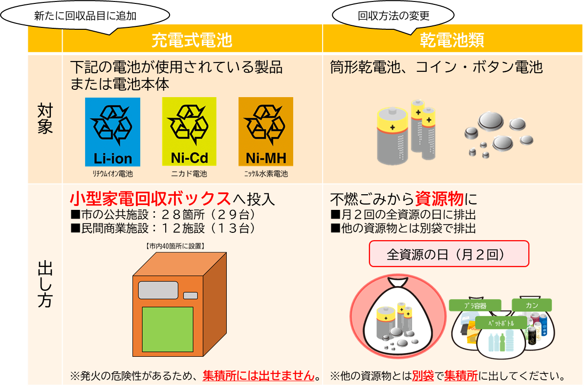 電池のゴミ分別を誤ると火災も？2026年最新の安全な捨て方総まとめ