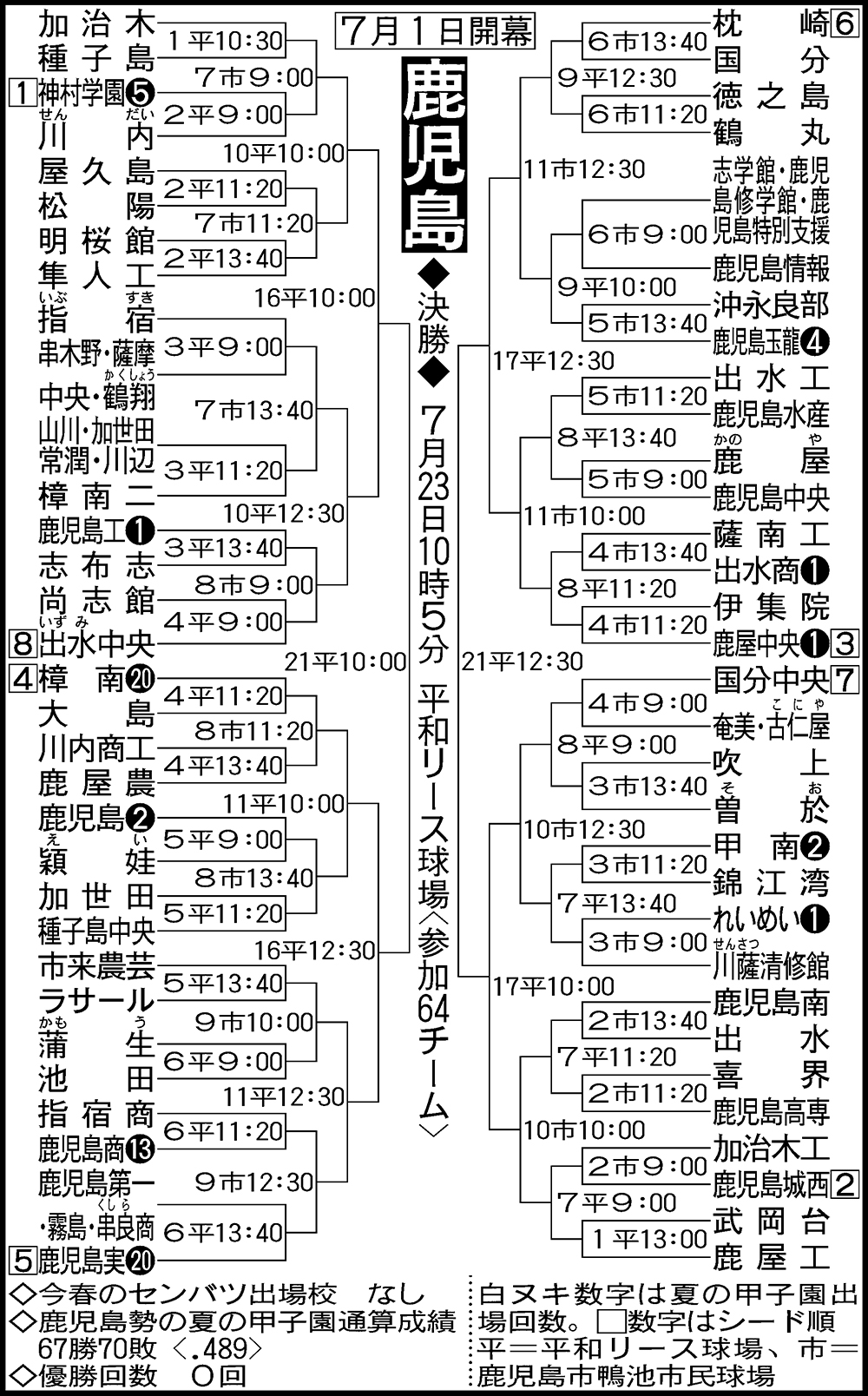 2026年鹿児島県高校野球の現在地！神村学園・樟南の激突と注目選手