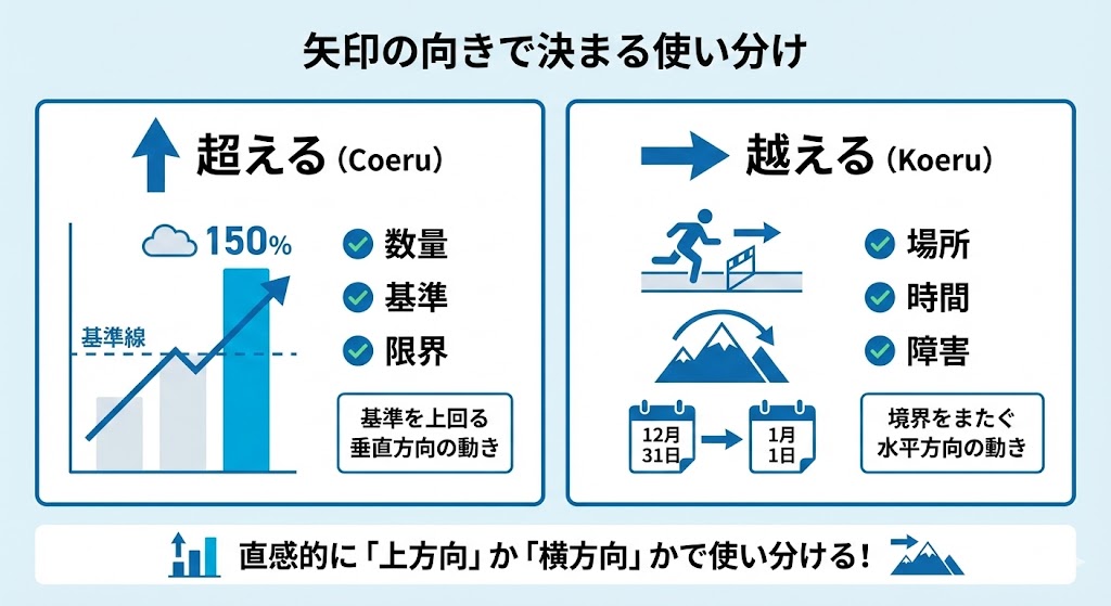 「超える」と「越える」の決定的な違いとは？間違いやすい同訓異義語の使い分けとビジネスで差がつく文章表現術【2026年最新版】
