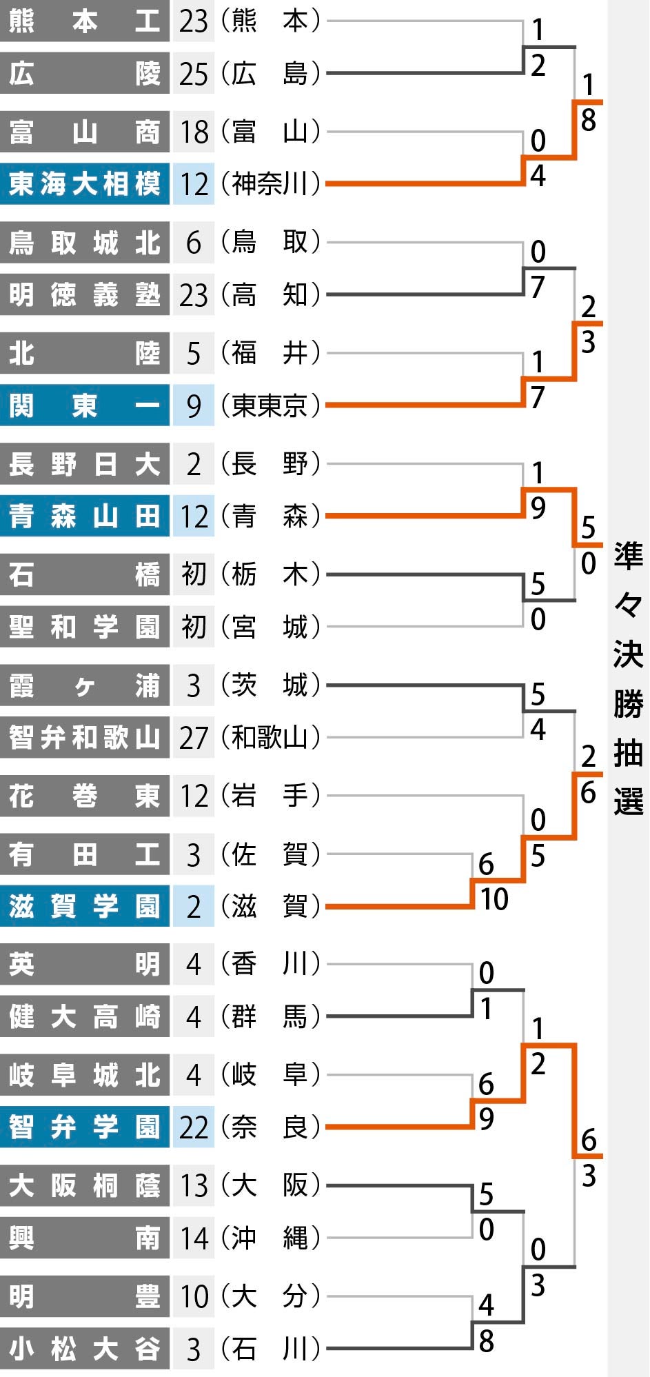 【2026最新】神奈川高校野球のトーナメント表と激戦の行方を徹底解剖