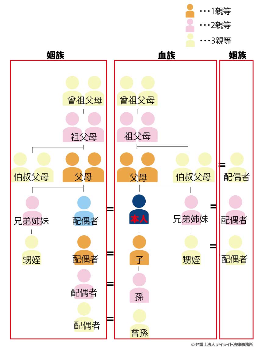 三親等とは誰まで？家系図での数え方・忌引き休暇や香典・相続権を徹底解説